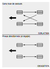 Permutation des pneus