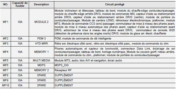 Panneau de fusibles au tableau de bord