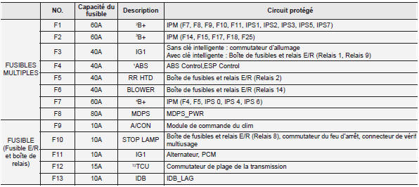 Panneau de fusibles du compartiment moteur