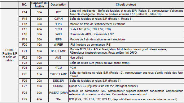 Panneau de fusibles du compartiment moteur