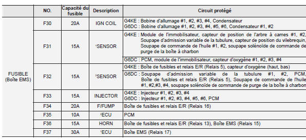 Panneau de fusibles du compartiment moteur