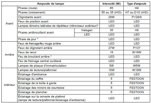 Intensité des ampoules