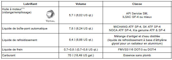 Lubrifiants recommandés et volume