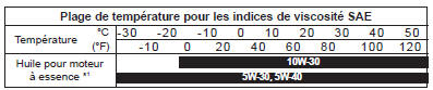 Indice de viscosité SAE recommandé