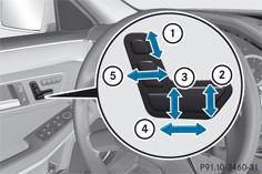 Réglage électrique des sièges