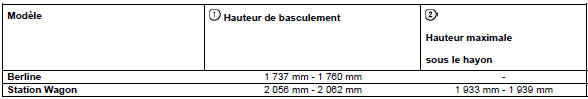 Cotes et poids