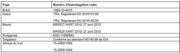 Homologation radio pour le système de contrôle de la pression des pneus