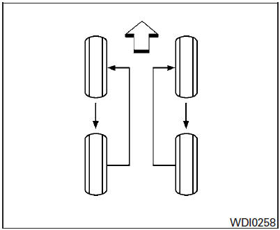 Permutation des pneus