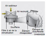 Le filtre à air de la climatisation est