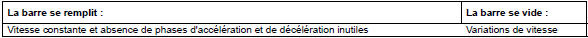 Décélération (évaluation de toutes les phases de décélération)
