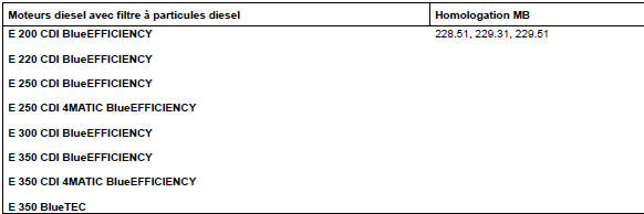 Pour les véhicules AMG, seules les huiles moteur SAE 0W-40 ou SAE 5W-40